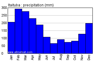Itaituba, Para Brazil Annual Precipitation Graph